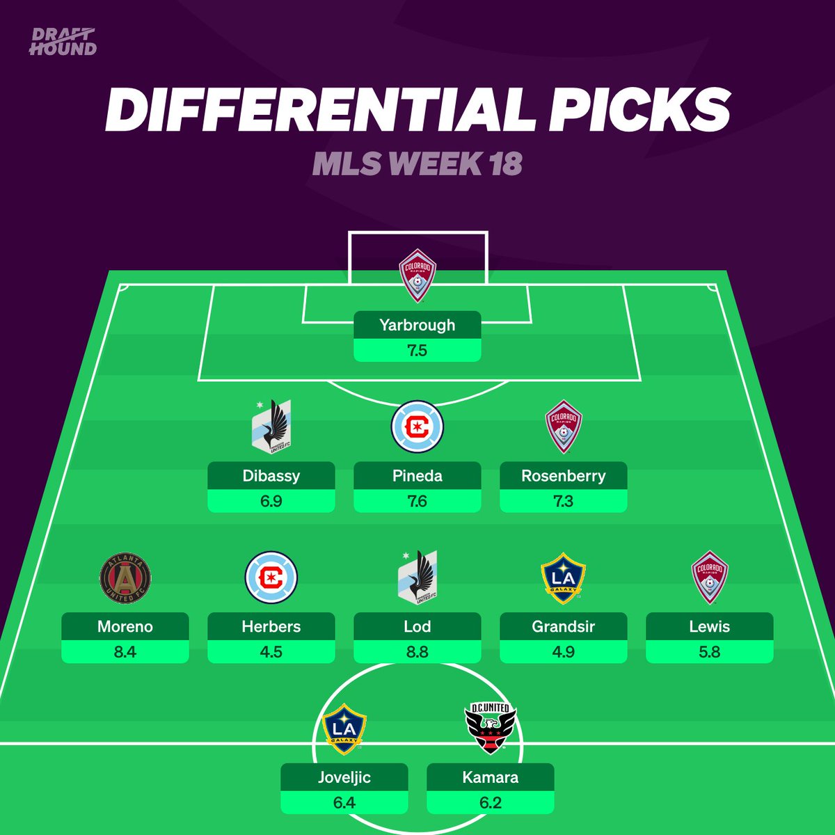 DrafthoundMLS's tweet photo. Differential picks for week 18 in the #MLS 👀

Any low-ownership gems you can recommend?

https://t.co/RQSz7N2PO4

#mlsfantasy #soccer #ussoccer https://t.co/V0D2ivW5Is