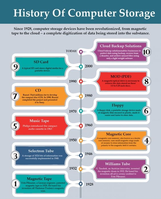 forgeaheadio's tweet image. #Infographic: Here is the history of #ComputerStorage!

#cloudcomputing #cloud #technology #cybersecurity #bigdata #aws #datacenter #it #devops #programming #cloudstorage #linux #azure #software #iot #coding