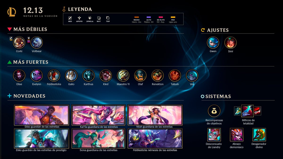 lol_es's tweet photo. Notas de la versión 12.13 de #LeagueOfLegends 🗒️

Llega Nilah, la Alegría Desatada (¡y Nilah guardiana de las estrellas!). Además, vuelven las guardianas de las estrellas del pasado y presente para protegernos de las fuerzas del mal 👉 https://t.co/rOk4MM9RAN https://t.co/PEcY7TrXvN