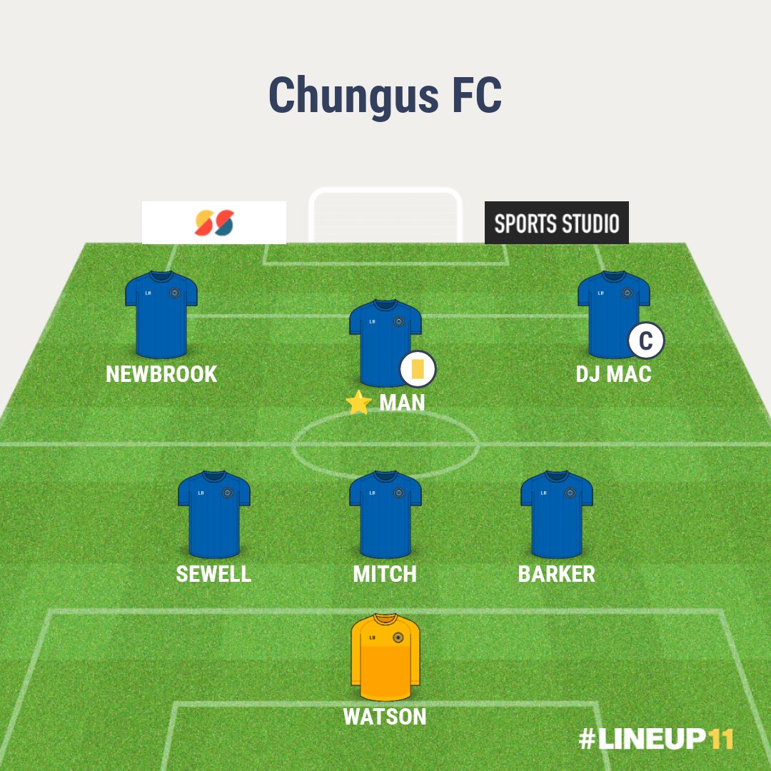 Chungus_FC's tweet photo. Good performance from the lads tonight as we ran out 4-2 winners vs red rockets. The result sees us retain our position at the top of the table.

⚽⚽ - @liam16kelly 
⚽⚽ - @RyanNewbrook 
⭐ - @watsonj03watson

#upthechungus #romaniandogs https://t.co/0YhRZD8Vph