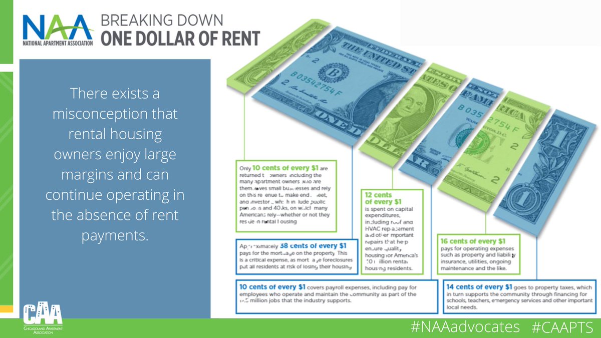 CAAPTS's tweet photo. For every dollar received in rent, a portion goes to maintenance, operational costs, taxes and other important services. Margins are low; barriers to development, rent control, and other restrictive policies hurt both housing providers and tenants. #NAAadvocates #CAAPTS https://t.co/oHFDhbIWMp