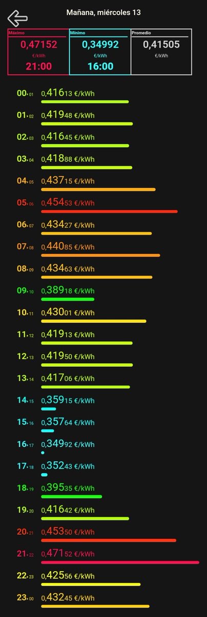 preciokilovatio's tweet photo. Buenas noches Kilovateros! Precio del kWh para mañana Miércoles.
Os recuerdo que siempre los tenéis disponibles en: https://t.co/acCAVzJzIe https://t.co/DOIBn3Ub7N