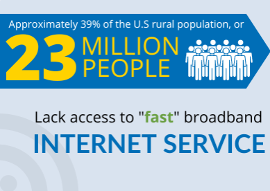 SCOREMentors's tweet photo. #DidYouKnow? ➡️ 39% of the U.S. rural population lack access to “fast” broadband internet service.

With SCORE resources and free #mentoring at your fingertips, rural #entrepreneurs can overcome the unique challenges they face!

Learn More: https://t.co/pgR1qTejME #SCOREForAll https://t.co/YqQY4jWqhk