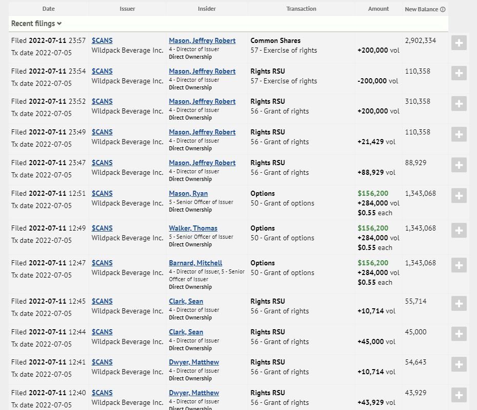 KushMansPicks's tweet photo. $CANS.v | $WLDPF | @WildpackBev | https://t.co/reLVNgdnrE insiders, buying and exercising .55 rights even though stock is trading sub .15.. #LetsGoWildPack
#BottomFishing🎣 #PrivateLabel #CoPackers #CoPack #Sleeves #CoPacking #Beverages #CraftBeer #Beer https://t.co/Kjnqkztkde