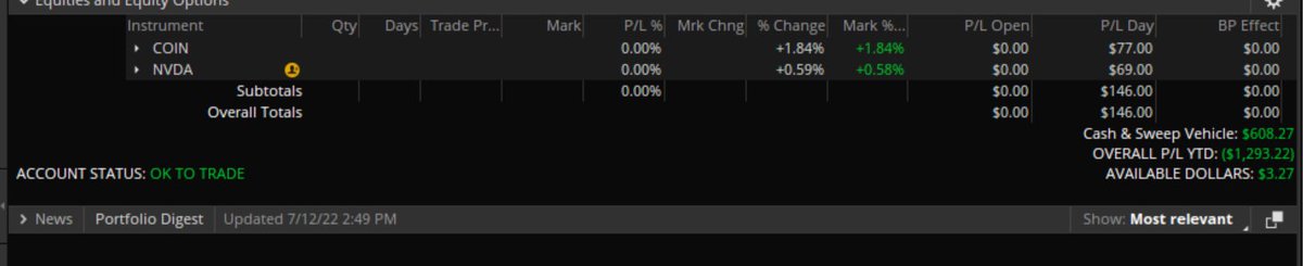 gitanodelfuturo's tweet photo. Today is another GREEN DAY with @AjTrader7.
Thanks, AJ for all the work that you put into the list every single day.
A GREEN DAY IS A GOOD DAY. https://t.co/ndG7z8fs7N