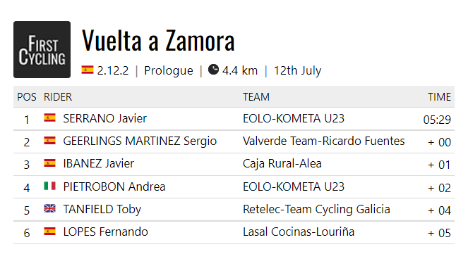 FirstCycling's tweet photo. The opening prologue of the @lavueltaazamora went to @javiserrano_21 of @FundContaTeam. #VueltaZamora22
https://t.co/UeDtoZiSfM https://t.co/9PsK4onCDC