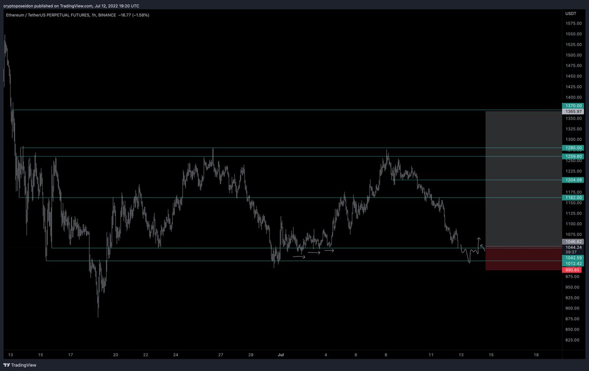 CryptoPoseidonn's tweet photo. Take the ugly lows 
Reclaim above the $1042 
I am long 

$ETH https://t.co/aSMLJYK6e2