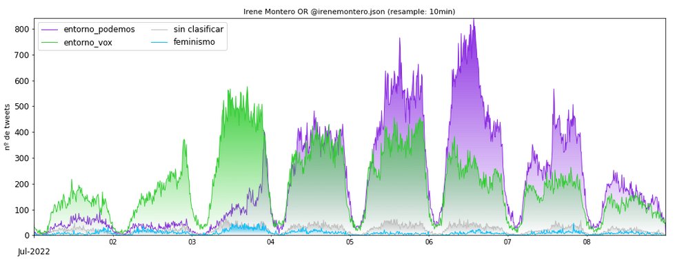 BotsPoliticosNo's tweet photo. Como resumen final este gráfico que muestra la evolución durante los nueve primeros días de julio de las menciones a Irene Montero desde las tres comunidades detectadas. https://t.co/n4qbbcPAMn