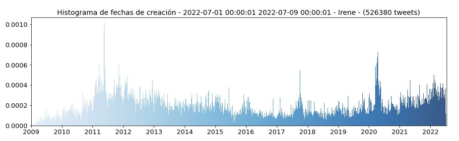 BotsPoliticosNo's tweet photo. Perfil de fechas de creación de las cuentas que han mencionado a Irene Montero entre los días 1 y 9 de julio (526.380 tweets analizados)
Se aprecian los dos momentos de creación masiva de cuentas con motivo del referendum catalán (2017) y durante el confinamiento (2020) https://t.co/6TS9JCzQQS