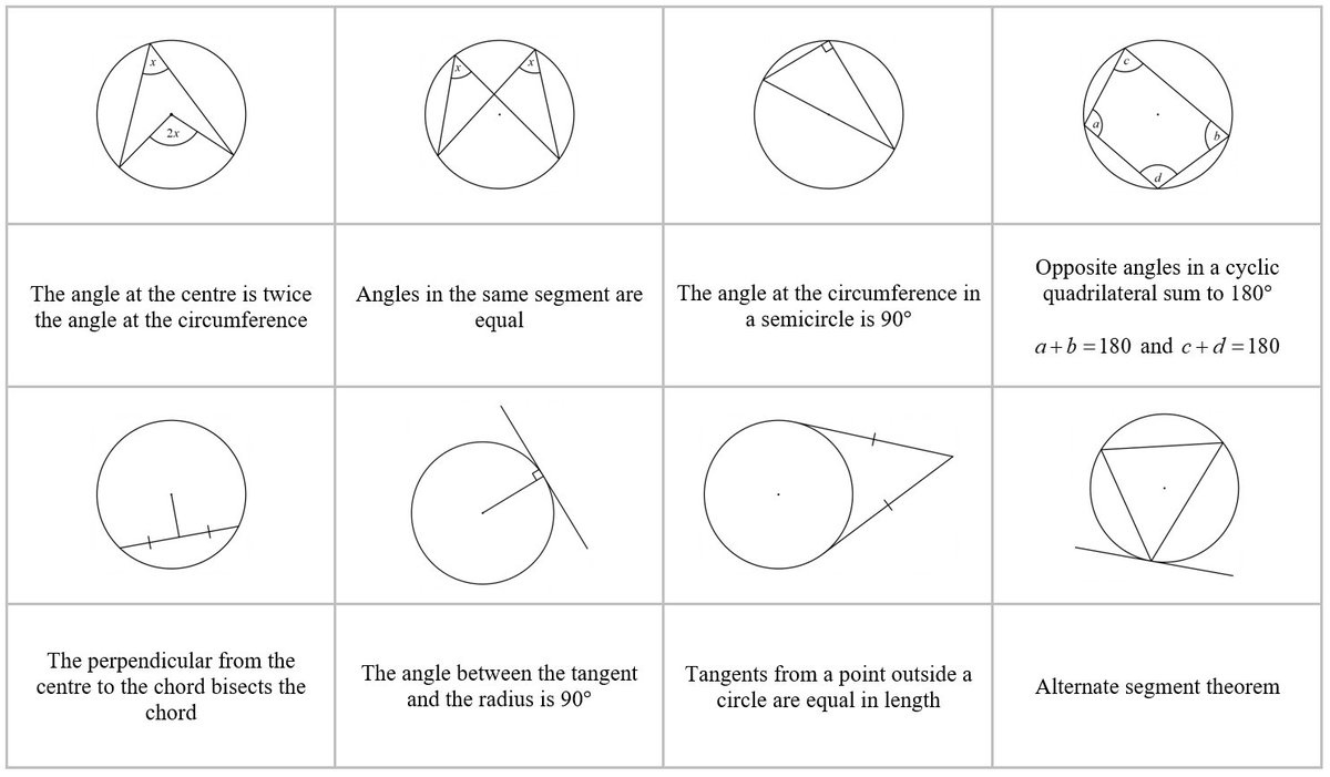 Summary of circle theorems. All in a very neat table.