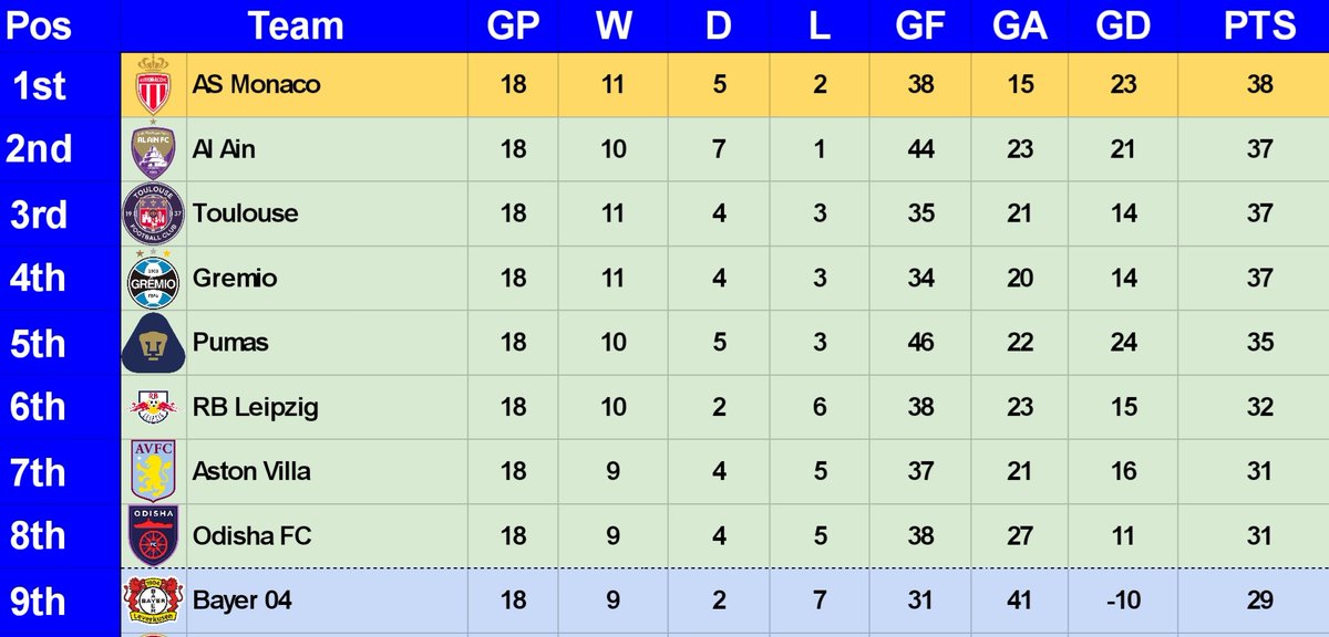 🅅🄵🄻 🅃🄰🄱🄻🄴

After our third weekend of fixtures we are sitting in ninth place in Division 2.

Not the best weekend ups and downs but still up there.

<a href="/TheVFL_/">VFL</a>