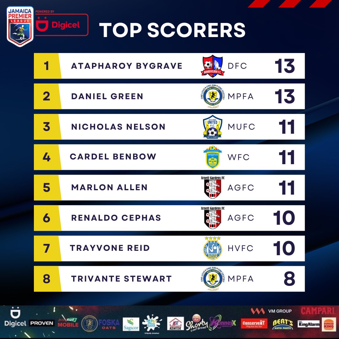 League’s top scorers at the end of the season! 

Who was your favorite marksman ? 🎯

<a href="/DIGICELJamaica/">Digicel Jamaica</a> 
#JPL #Jamaica #Football #jamaicapremierleague #lovethegame
