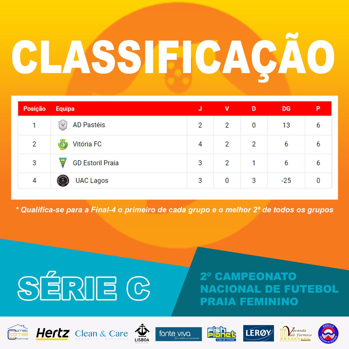 AdPasteis's tweet photo. Classificação do Grupo C do Campeonato Nacional de Futebol Praia Feminino. 

Sábado, mais dois jogos em Tavira. Vamos, miúdas! ⚽🤛🤜🏖️ https://t.co/4DdoDF8rFn