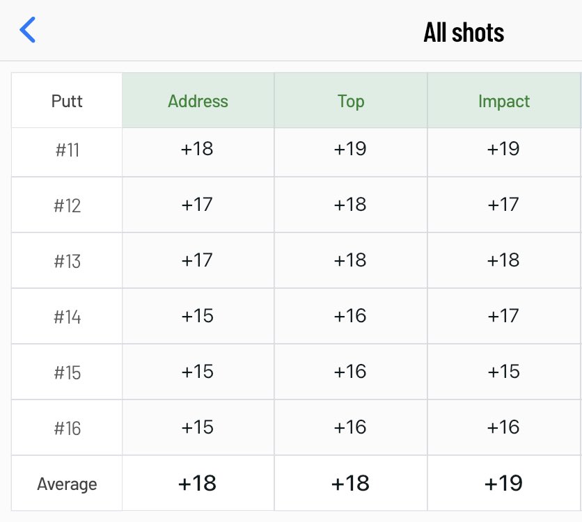 Michael Riley (@mrileygolf) on Twitter photo The good news is that my wrist movements are really quiet and consistent when I putt (<a href="/hackmotion/">HackMotion Golf</a>). Now I just need to see that converted into made makeable putts on the course. The good news is that my wrist movements are really quiet and consistent when I putt (<a href="/hackmotion/">HackMotion Golf</a>). Now I just need to see that converted into made makeable putts on the course.