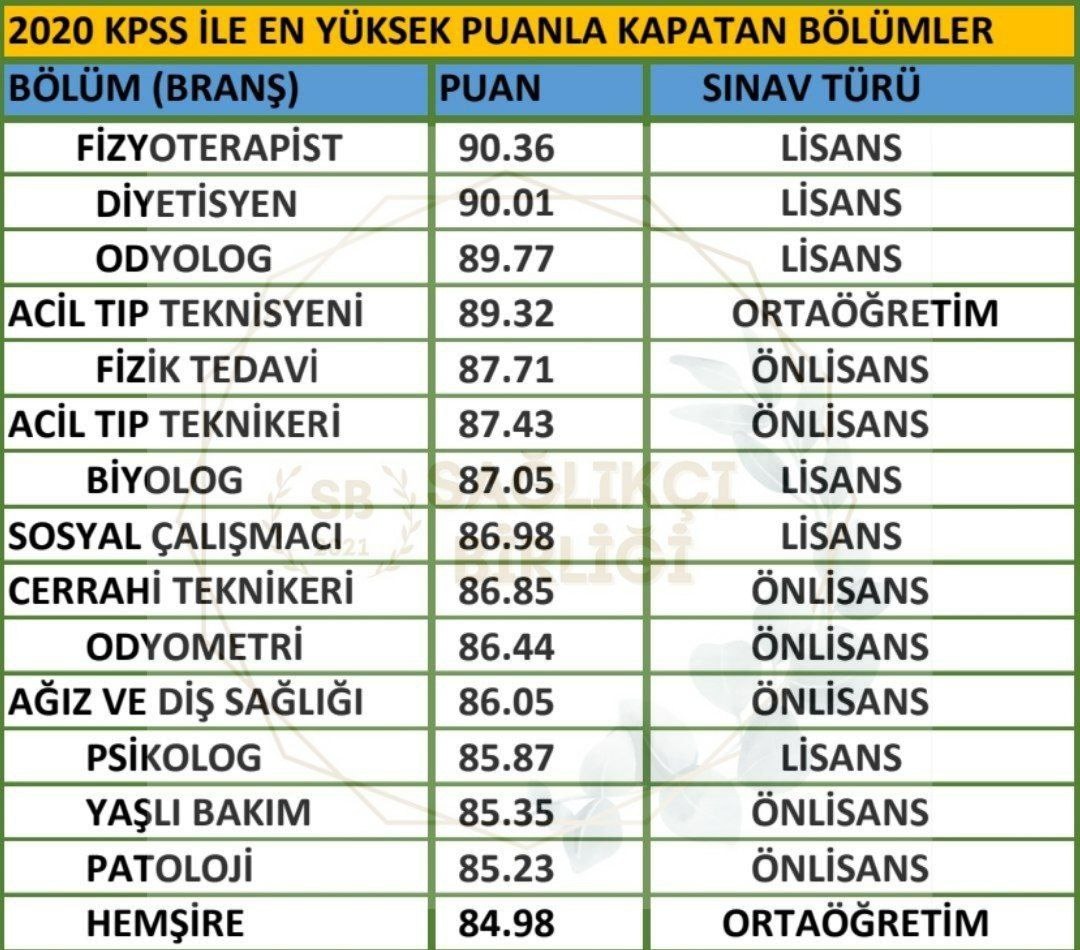 Berika (@saglikciprm) on Twitter photo Bizi bu puanlarla ortada bıraktınız ya inanın ki vicdanınıza davet ediyorum sizi sn <a href="/drfahrettinkoca/">Dr. Fahrettin Koca</a> ben ailemin yüzüne bakamaz hale geldim
<a href="/drfahrettinkoca/">Dr. Fahrettin Koca</a>
<a href="/NureddinNebati/">Dr.Nureddin NEBATİ🇹🇷</a>
<a href="/fuatoktay/">Fuat Oktay</a>
#SağlığaKabinedenAtama Bizi bu puanlarla ortada bıraktınız ya inanın ki vicdanınıza davet ediyorum sizi sn <a href="/drfahrettinkoca/">Dr. Fahrettin Koca</a> ben ailemin yüzüne bakamaz hale geldim
<a href="/drfahrettinkoca/">Dr. Fahrettin Koca</a>
<a href="/NureddinNebati/">Dr.Nureddin NEBATİ🇹🇷</a>
<a href="/fuatoktay/">Fuat Oktay</a>
#SağlığaKabinedenAtama