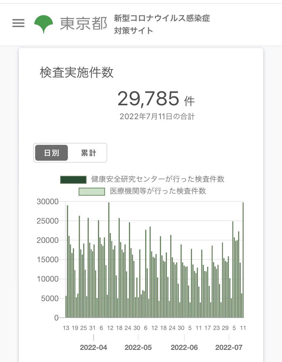 TypeOg's tweet photo. みなさん、大変です
PCR検査数の増加が止まりません
これはもう第七波に違いない https://t.co/e4a9b2N3ko