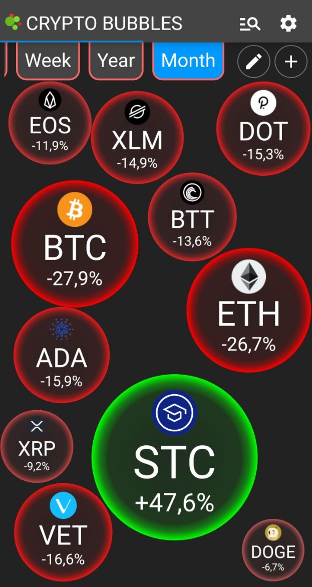 CryptoBOY_IT's tweet photo. Incredibile ma vero $stc e il token che ha performato meglio per tutto il bear market 🤣👍
#studentcoin https://t.co/sBWFwN24fH