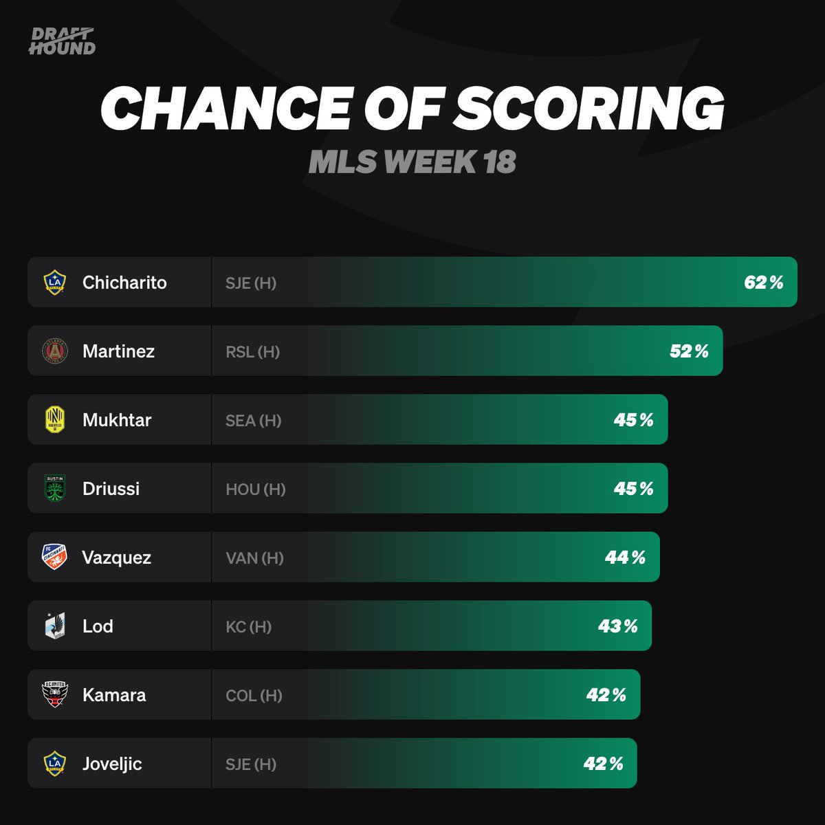 DrafthoundMLS's tweet photo. The bookmakers have spoken - here are the players most likely to score in week 18 according to the odds 🤔

For all player odds, check the link here: https://t.co/kZ5H7DyiXU

#mls #mlsfantasy #soccer #ussoccer https://t.co/ti68d7BZGl