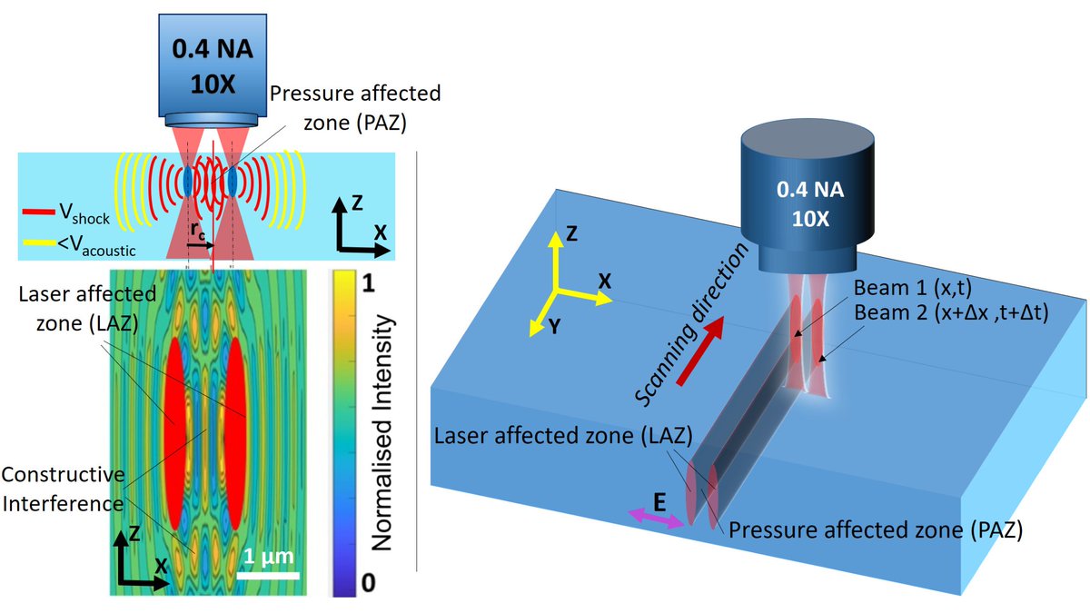 OpticaPubsGroup's tweet photo. via #OPG_OMEx: Femtosecond laser-shockwave induced densification in fused silica https://t.co/iorEZy4jUx @EPFL_en https://t.co/HTsUcxqesL