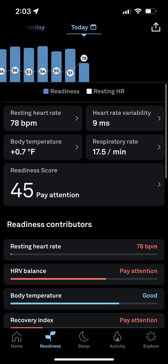 eurie_kim's tweet photo. Wow never had such a low HRV. 😱Aspen altitude = crushing me. (And no, I didn’t binge drink last night). And I’m missing my #ooler chilipad mattress. 🤦🏻♀️ @ouraring telling me to go back to bed asap. https://t.co/j086CzzAoX