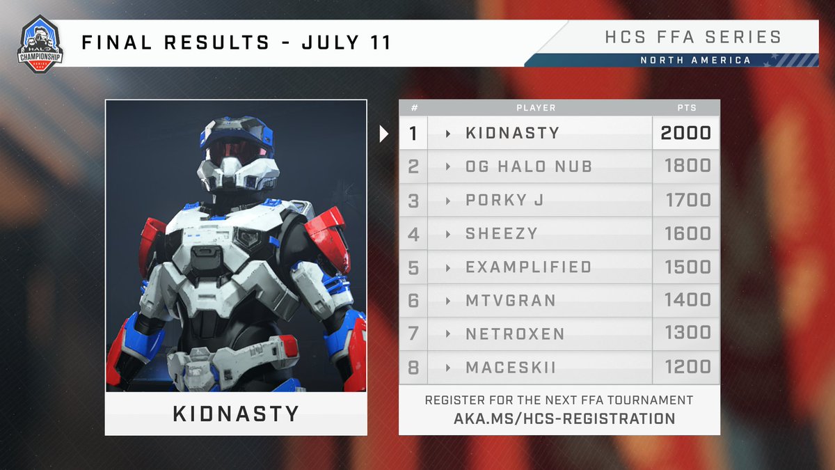 HCS's tweet photo. GGs to everyone who competed and congrats to this week's #HCSFFASeries Champions! 🐺🏆

🇺🇸 @Kidnasty999 
🇪🇺 @Looney_DP 
🇲🇽 @Hadez_P1 
🇦🇺 @SwayzOCE 

Registration is open for Monday's tournament - sign up for free at https://t.co/j9kVDE6i8n. https://t.co/5bShs3udXg
