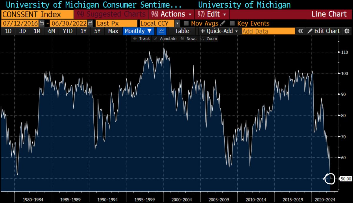 JoeConsorti's tweet photo. The consumer is in worse shape than:
- the 1979 oil crisis
- the double-dip recession of 1981
- the Gulf War recession of 1990
- the dot-com crash
- the Great Recession
- COVID-19 https://t.co/DTQjOYAIZk