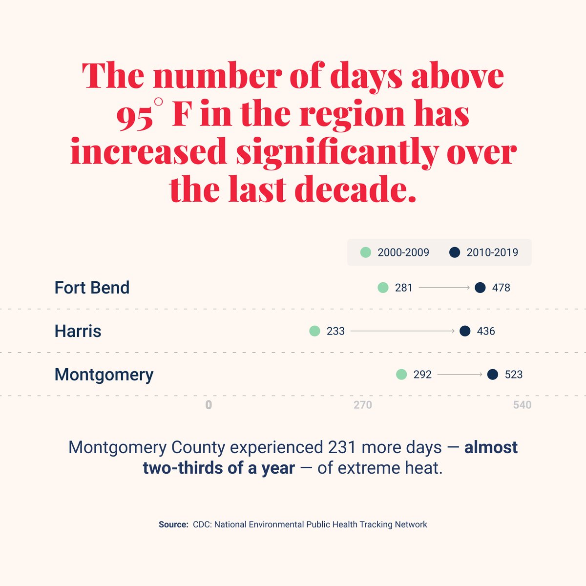 UnderstandHOU's tweet photo. Extreme heat is on the rise in Greater Houston. Average temperatures in the region increased between 0.6 to 1.0 degrees Fahrenheit in the 30 years ending in 2020 compared with 2010, and days of extreme heat showed a significant rise in all three counties.
#HoustonIsHot https://t.co/A2T8sfInGC