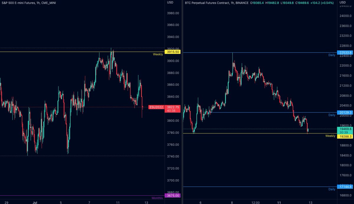 $SPX cayendo fuerte, #BTC lo sigue como era de esperar!