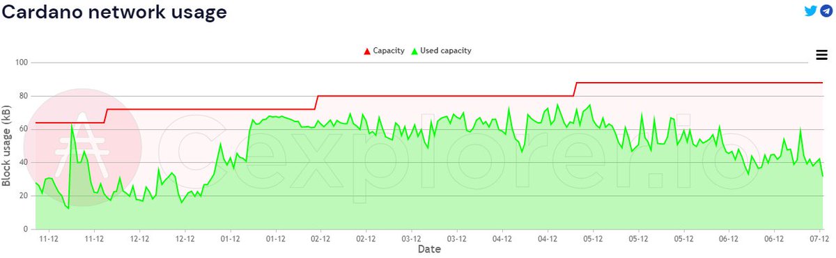 Soheil_SBabaei's tweet image. At present, the #CardanoNetwork is utilizing, on average, about 40% of its capacity. This may not be optimal because #Cardano&apos;s #Ouroboros protocol is built to handle massive amounts of data as well as #transactions and #scripts of varying complexity and size,
#ADA