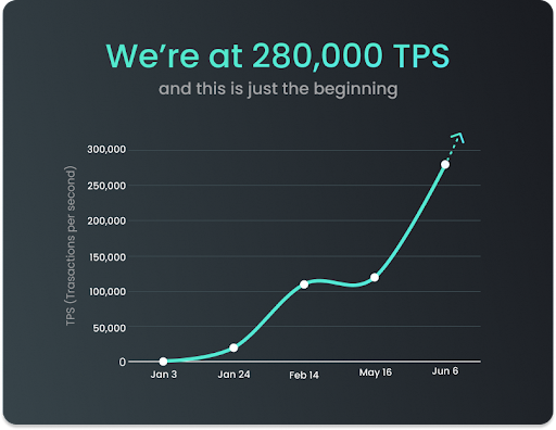 WeavechainWeb3's tweet photo. Exciting update! Our engineering team optimized Weavechain to handle over 280-thousand data transactions per second (the speed of which hashes of data are written to blockchains like Solana through our protocol) โ the future of big data in Web3 environments! ๐๐
#weavechain https://t.co/S6vBERbilh