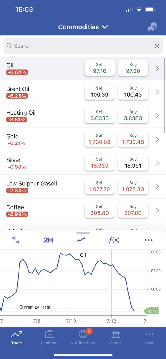 james_cook1's tweet photo. @MartinSLewis what’s happening with fuel! £1.99 for diesel at my local with the price of a barrel was £130, £30 drop and still nothing has changed at the pumps, is anything being done about this? https://t.co/KPmjOgstUu