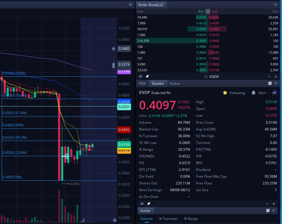 fomo_trades's tweet photo. $ENDP got some chepies @.4020👀. Good risk reward IMO 😊 https://t.co/PiPDFCjX0M
