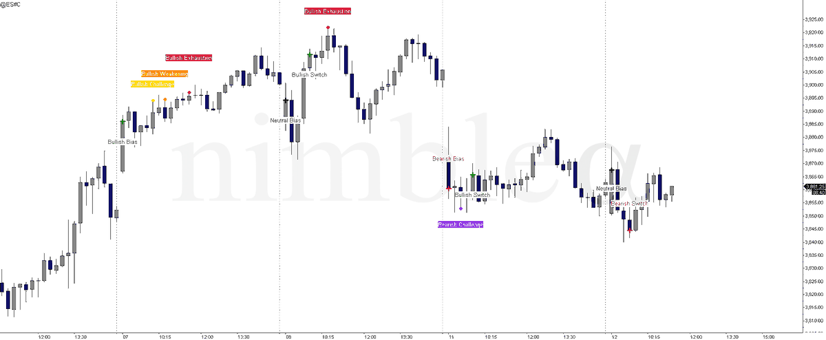 NimbleAlpha's tweet photo. Symbol: ES 🇺🇸
Alert: Summary 📝
Closing Level: 3821.75
AMV = 0.61 SD (0.59%) #ES_F #SPX #SPY #SPX500 $SPX $ES_F $SPY #STEAMguidance #daytrading #trading #scalping https://t.co/FGYEoS9qv9