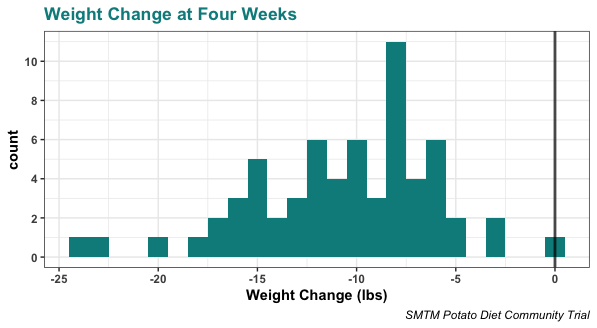 mold_time's tweet photo. Of the participants who made it four weeks, one lost 0 lbs. Everyone else lost more.

The mean amount lost was 10.6 lbs, and the median was 10.0 lbs. The 99% confidence interval on the mean weight loss is 12.1 to 9.1 lbs. The greatest amount of weight lost was 24.0 lbs. https://t.co/LHY9ib5azS
