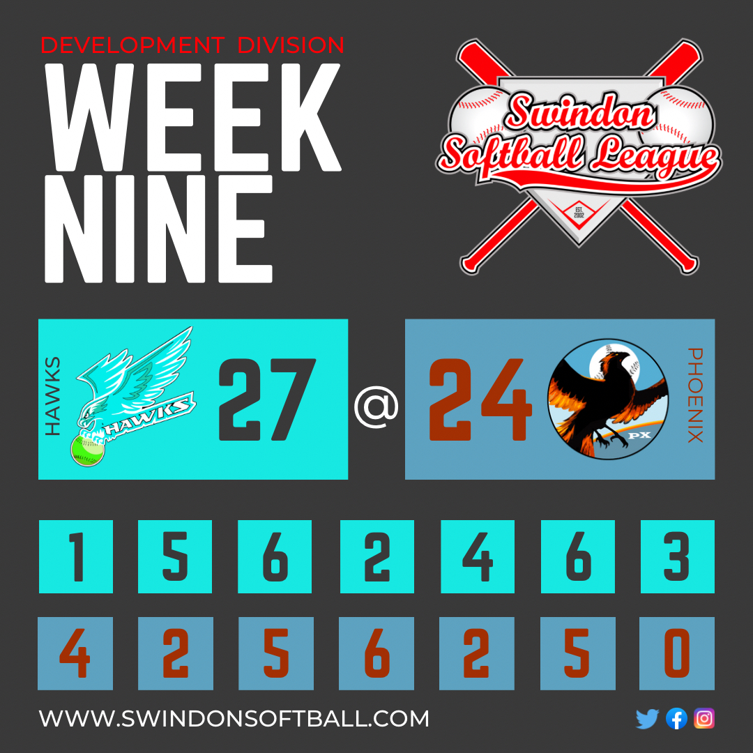 swindonsoftball's tweet photo. Good evening everyone 👋🏼 It was hot last night but what a lovely evening it was ☀️ Here’s the results from last night’s games:

Las Panteras and Hawks extended their unbeaten streaks in their respective divisions in two close-fought games 🥎 https://t.co/PgdKJXSSKs