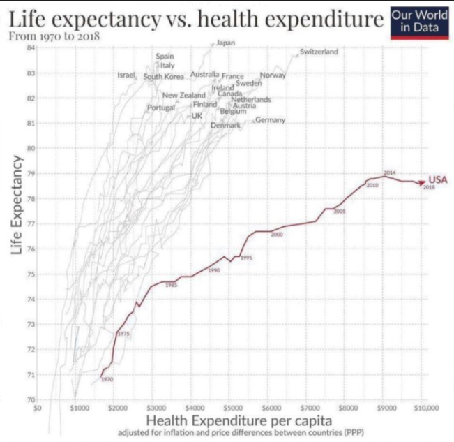 Jeez, what's wrong with the US health system.