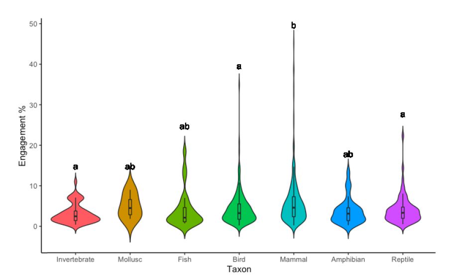 Thread: The first  #OA paper from my PhD is out!  We found that social media users will engage with images of reptiles🦎 , amphibians 🐸, invertebrates 🐞 and molluscs 🐙 just as much as they will with birds 🦜 and mammals 🐨
 mdpi.com/1721644 <a href="/Animals_MDPI/">Animals</a> 
#consocsci
