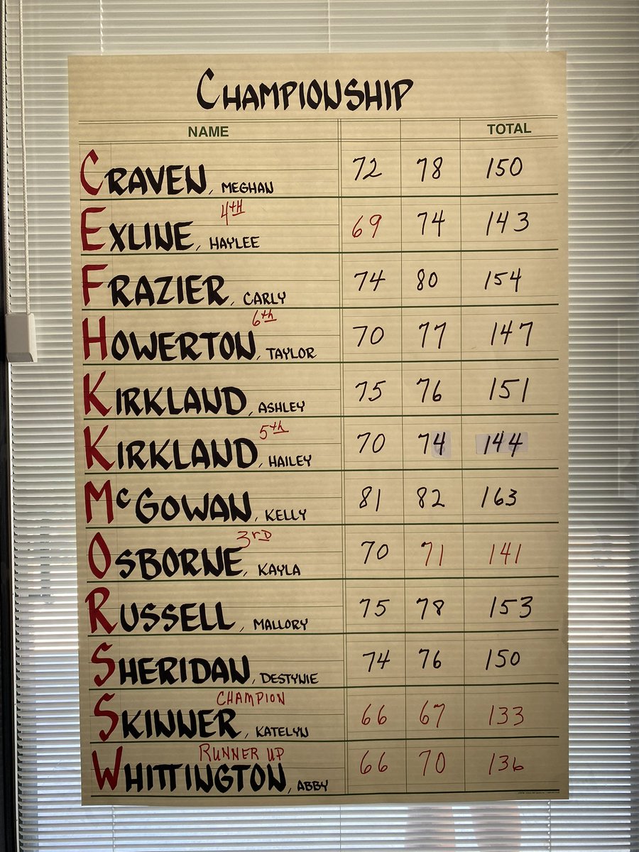 Congratulations to North grad Katelyn Skinner for winning the 2022 Evansville Women’s City Golf tournament! Another strong showing from your Huskies, as grads Abby Whittington (2nd), Taylor Howerton (6th), and Destynie Sheridan also finished on the leaderboard. Go Huskies!