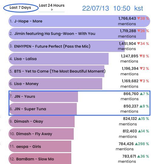JjinLavieenrose's tweet photo. 📊시간✅멘션✅

혈투속 차트에서 굳건히 날고계시는 우리님들 항상 사랑하고 멋지십니다😘👍🏻🙆🏻‍♀️❤️‍🔥

일주일 차트에서는 아직 조금 불안해여 점심먹기전 해시 마구 뿌려주셔요 해시 로켓 발사🚀🚀🚀🚀🚀🚀🚀🚀🚀🚀🚀

#MOON_BTS  #SuperTuna_Jin #Yours_Jin #Jin #방탄소년단진 @BTS_twt https://t.co/KSHcQshzBd