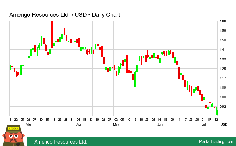 PenkeInvesting's tweet image. I found you a Death Cross on the daily chart of Amerigo Resources Ltd..

 $ARREF #ARREF #deathcross #bearish

penketrading.com/symbols/ARREF.…