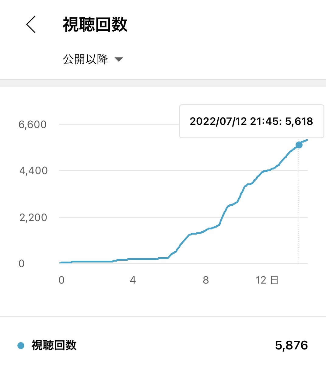 youtuber_2tom's tweet photo. 僕のコンサル生が動画5本目で爆伸び中！！

視聴維持率もクリック率も悪くないから、これからまたさらに伸びるだろうなあ

ぶっちゃけ、はじめてのコンサル生だったから僕としても不安はあったけど、良い結果になりそうでひと安心

このまま一気に収益化まで持っていって稼いでもらいます https://t.co/PBO5MVDoXz