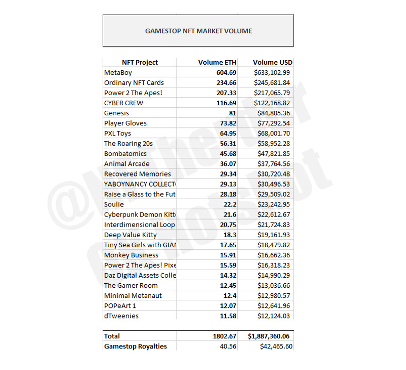 Gamestop just launched its #NFT market and did $1,887,360 (1802.67) in sales volume. Based on their market fee of 2.25% they made approx. $42k usd. The top collection is MetaBoy with 604.69Ξ in sales vol

Do you think Gamestop is going to make it? 👇
