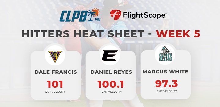 CLPalmBeaches's tweet photo. Week 5 highest exit velocity!🚀 @CLPalmBeaches @FlightScopeBSBL 

#CLPB #DoSummerBallDifferent https://t.co/J5Kth27Dzw