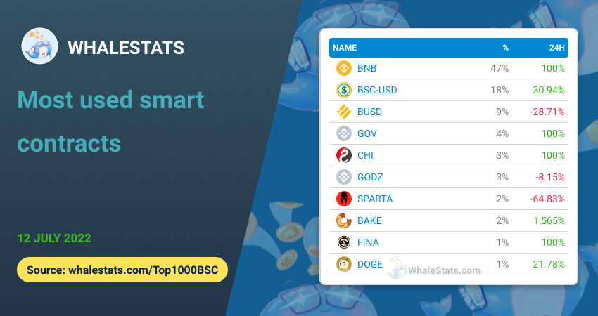 WhaleStatsBSC's tweet image. 🏆 MOST USED smart contracts for the top 1000 biggest #BSC whales today

🥇 $BNB
🥈 #BSC-USD @Tether_to
🥉 $BUSD @PaxosGlobal
4️⃣ $GOV @govworld1
5️⃣ $CHI @1inchNetwork
6️⃣ $GODZ @CryptogodzNFTG
7️⃣ $SPARTA @SpartanProtocol
8️⃣ $BAKE @bakery_swap
9️⃣ $FINA @Defina_Official
🔟 $DOGE