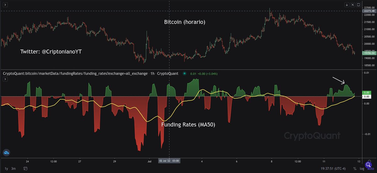 criptonianobtc's tweet photo. Ballenas de #Bitcoin de los exchanges se están moviendo fuerte, se espera más volatilidad.

El sentimiento de los traders está volviendo a terreno positivo, veremos si las ballenas permiten recuperar los 20mil dólares. https://t.co/vECOAQyLWB