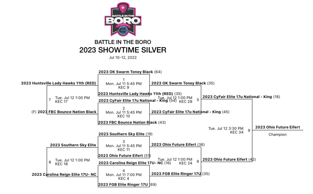 1️⃣trip to Louisville for Ohio Future 2023 Eifert, 2️⃣ championships-Roses🏆Boro🏆Congratulations‼️