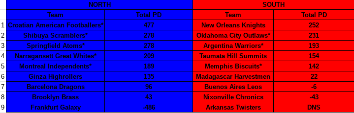 🚨Final Regular Season Standings 🚨
Croatia stays atop the standings. New Orleans meets a fatal accident and is a DNS so will not be in the playoffs. Taumata Hill was met with too many penalties and is also eliminated.  (continue in comments)