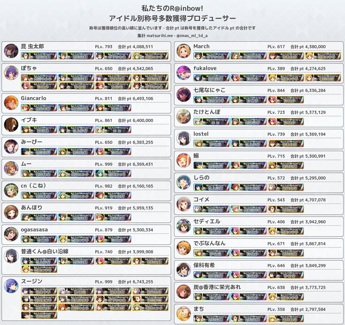 imas_ml_td_a's tweet photo. 【アイドル別ランキング】「私たちのR@inbow!」アイドル別称号多数獲得プロデューサー https://t.co/evGV382Rz0