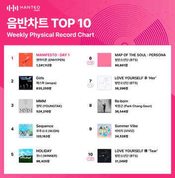 HanteoNews's tweet photo. ‘Million-Seller’ ENHYPEN·NCT DREAM, Reaches the Top of the 2nd Week of July Hanteo Chart
#ENHYPEN #엔하이픈 @ENHYPEN
#NCTDREAM #엔시티드림@NCTsmtown_DREAM
#HanteoChart #WeeklyPhysicalRecordChart #Global_Authentication_Chart
Full Article🔗https://t.co/hrx5Wo5iAz https://t.co/00Ek60Yaap