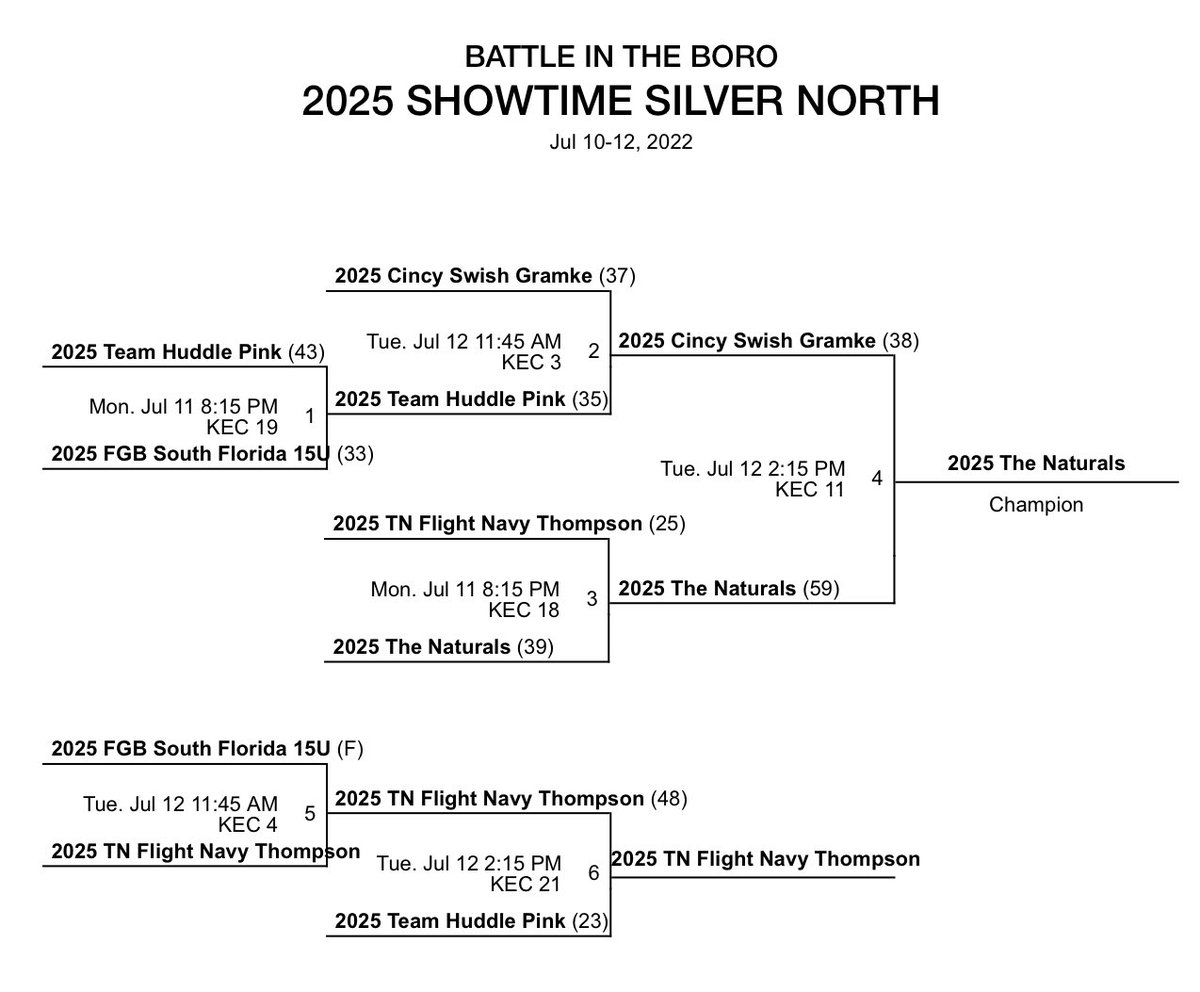 coachmericle12's tweet photo. Battle in the Boro Silver champs!!   @TheNaturals2025 @HankampScott @PGHMichigan @Mariah_Kerley14 @mericle_priya @rylie_burley1 @KilbargerLauren @JoceKoto07 @bparker2025 @mach_haley https://t.co/BLo2n6yb25